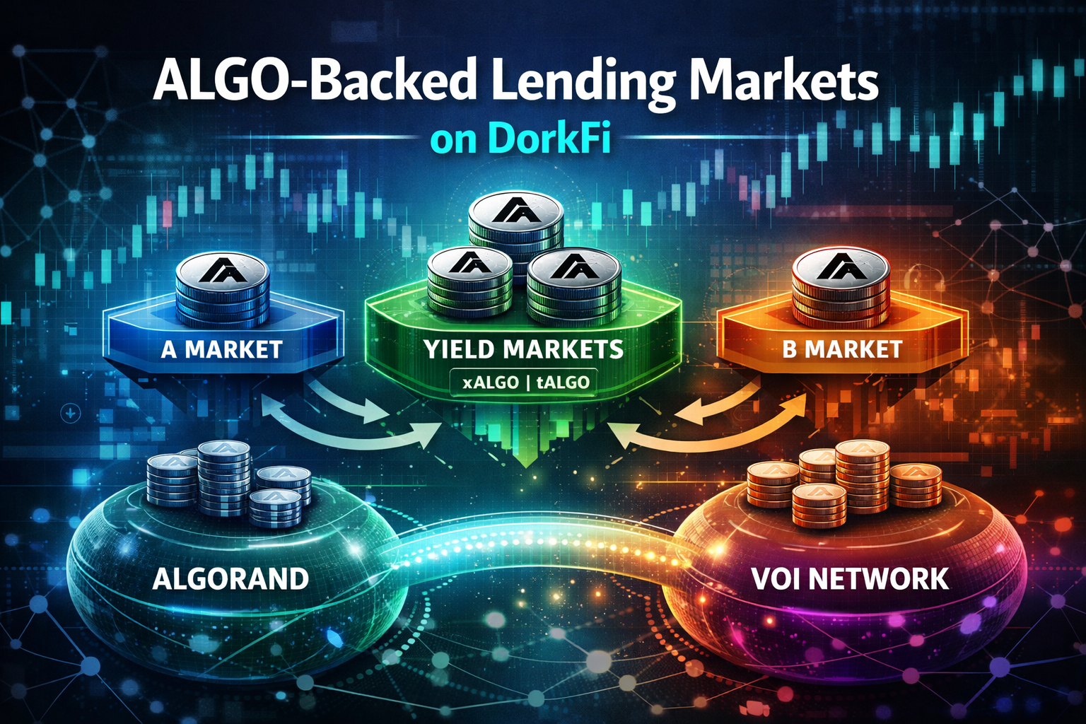 ALGO-Backed Lending Markets on DorkFi