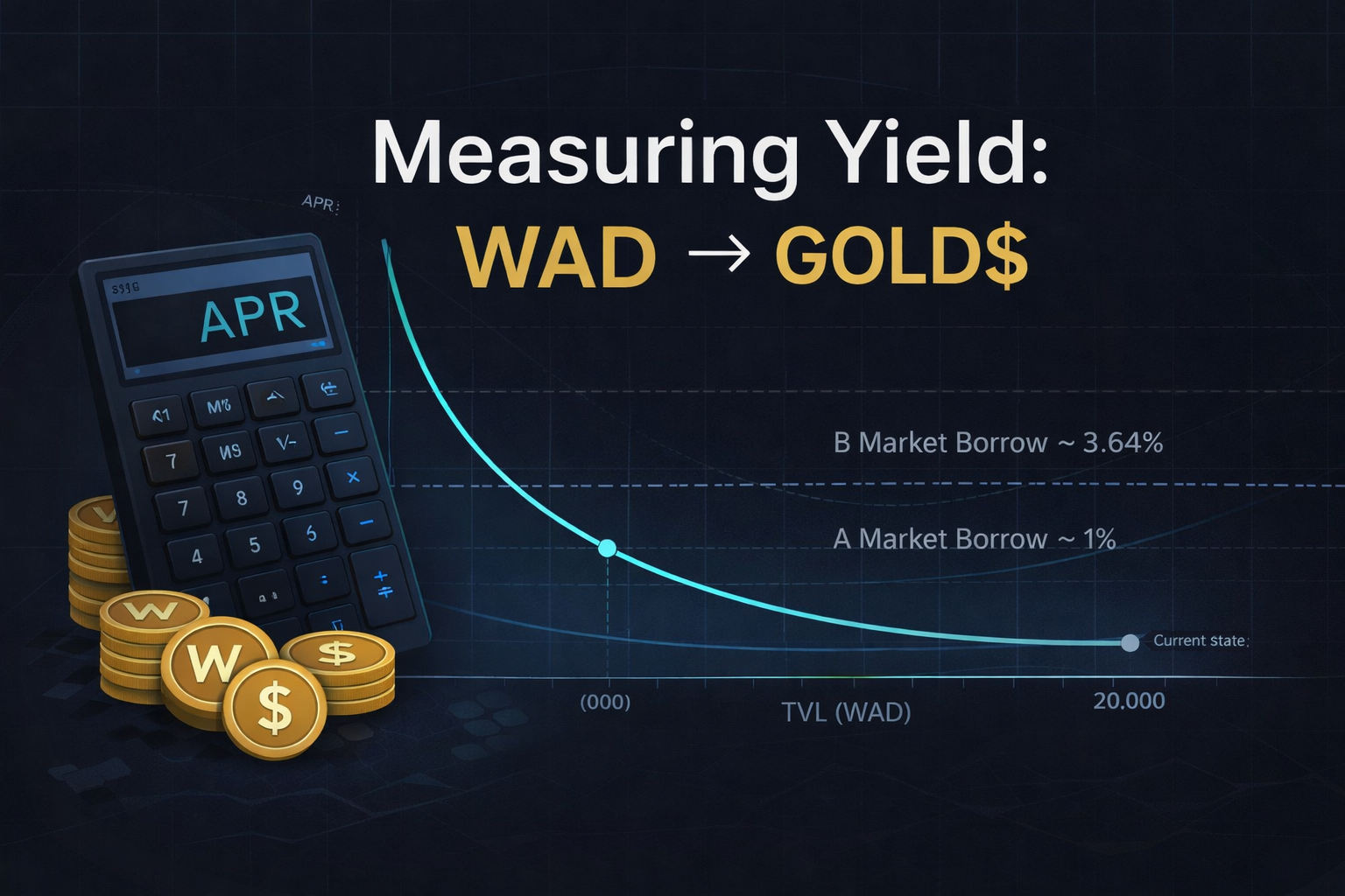 Yield Loops as Conversion Machines — WAD, Gold, and Fixed Incentives