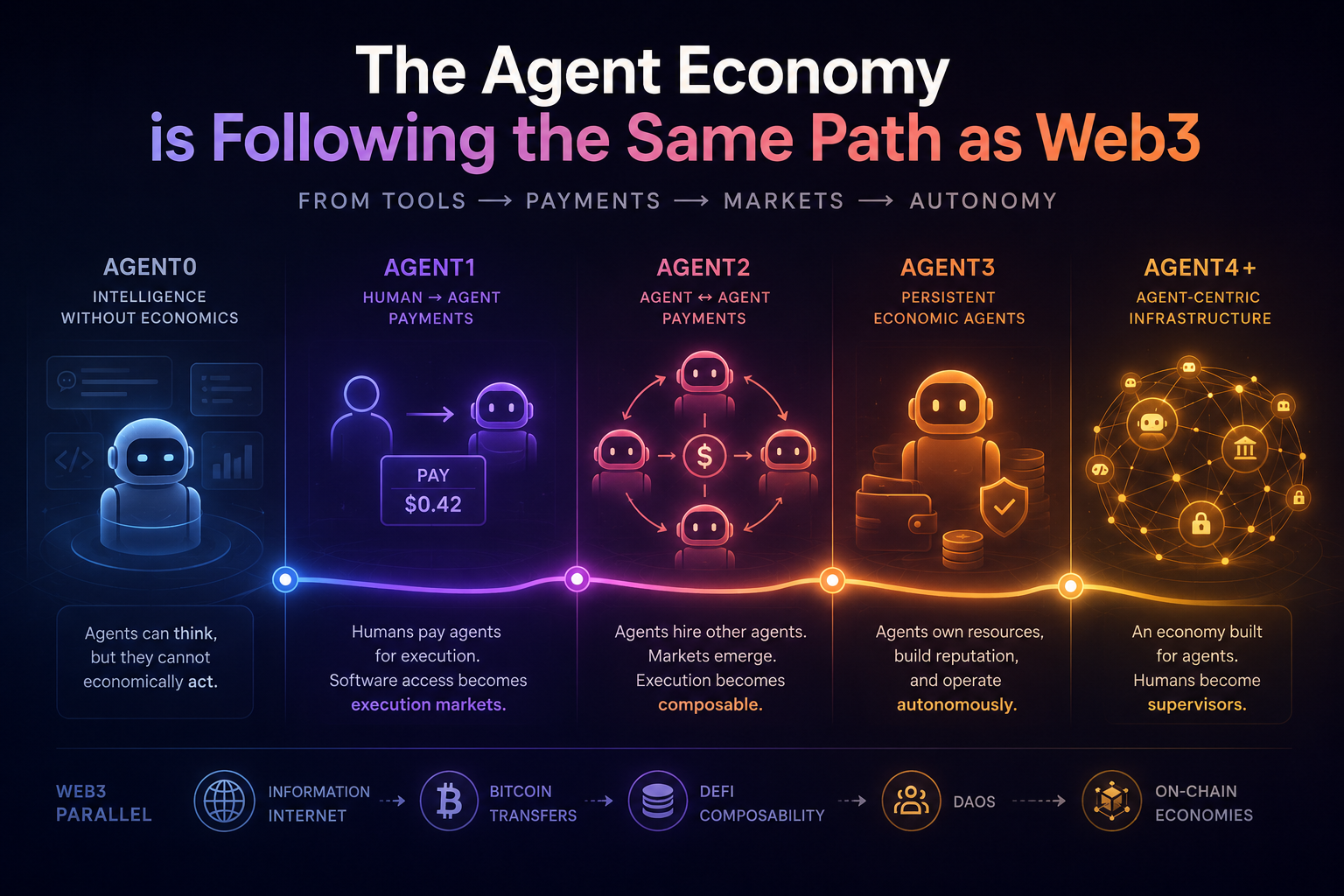 The Agent Economy Is Following the Same Path as Web3
